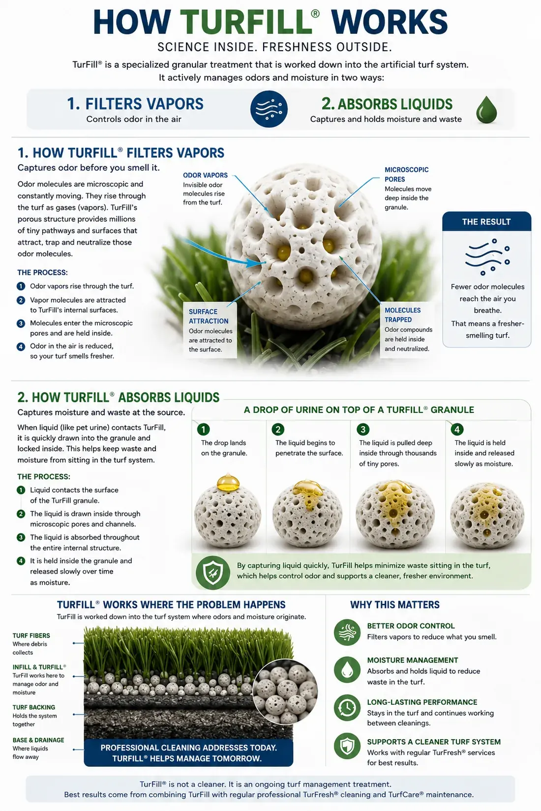 How TurFill works infographic: porous granules filter odor vapors and absorb liquids inside the artificial turf system