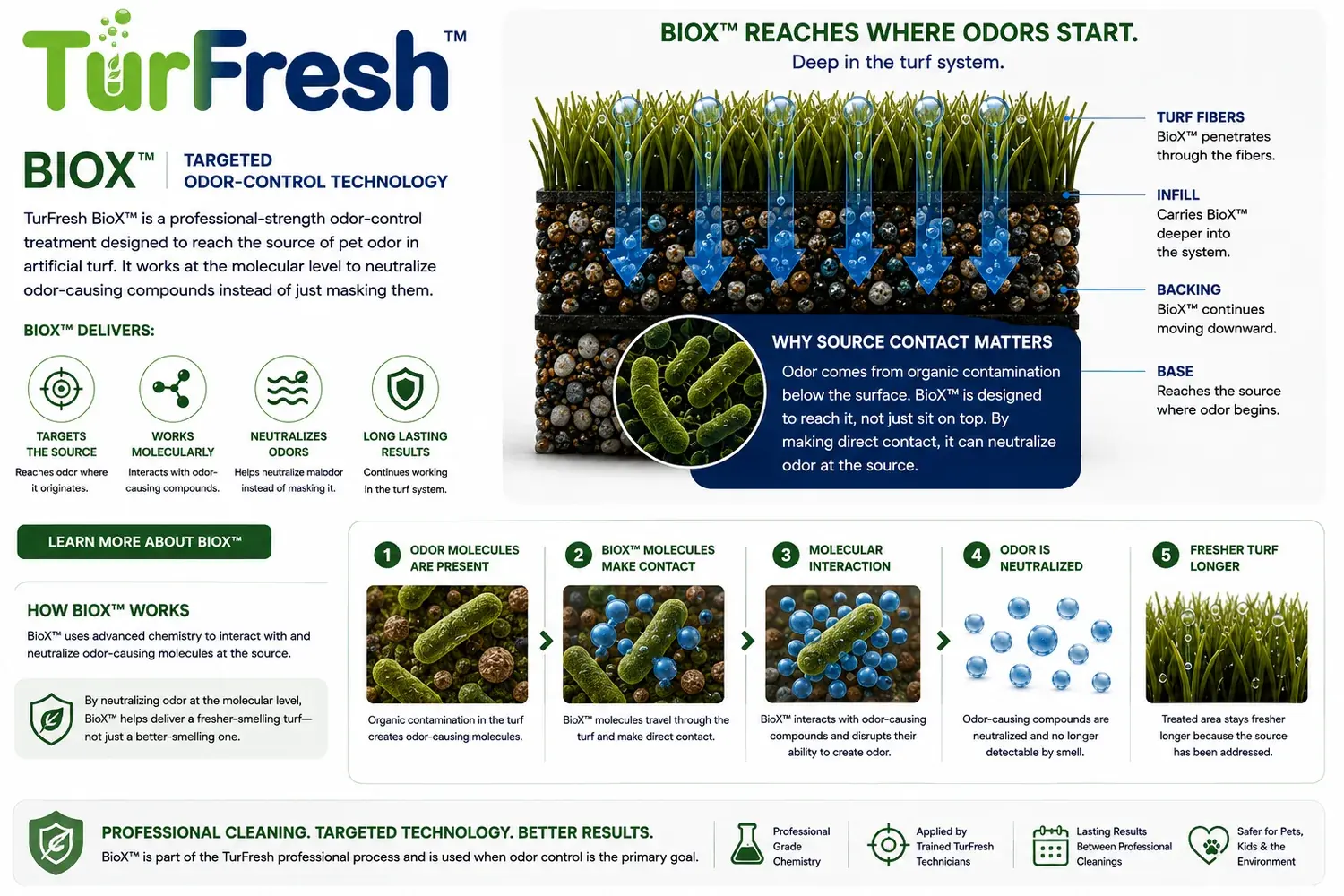 TurFresh BioX+ targeted odor-control technology infographic: how BioX+ reaches odor at the source through turf fibers, infill, backing and base
