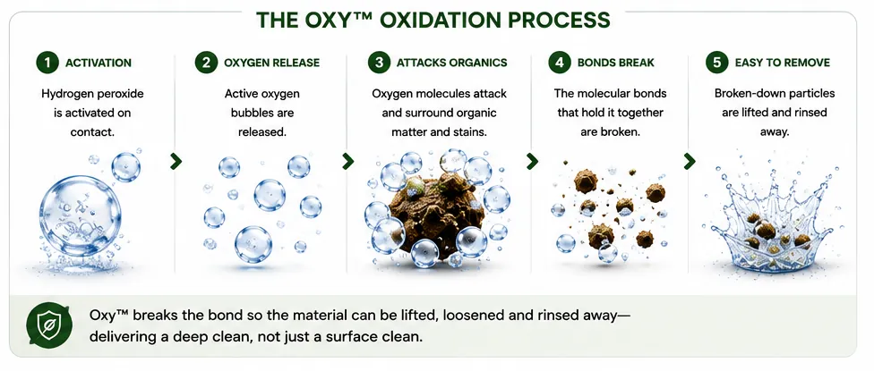 TurFresh Oxy oxidation process: activation, oxygen release, attacks organics, bonds break, easy to remove