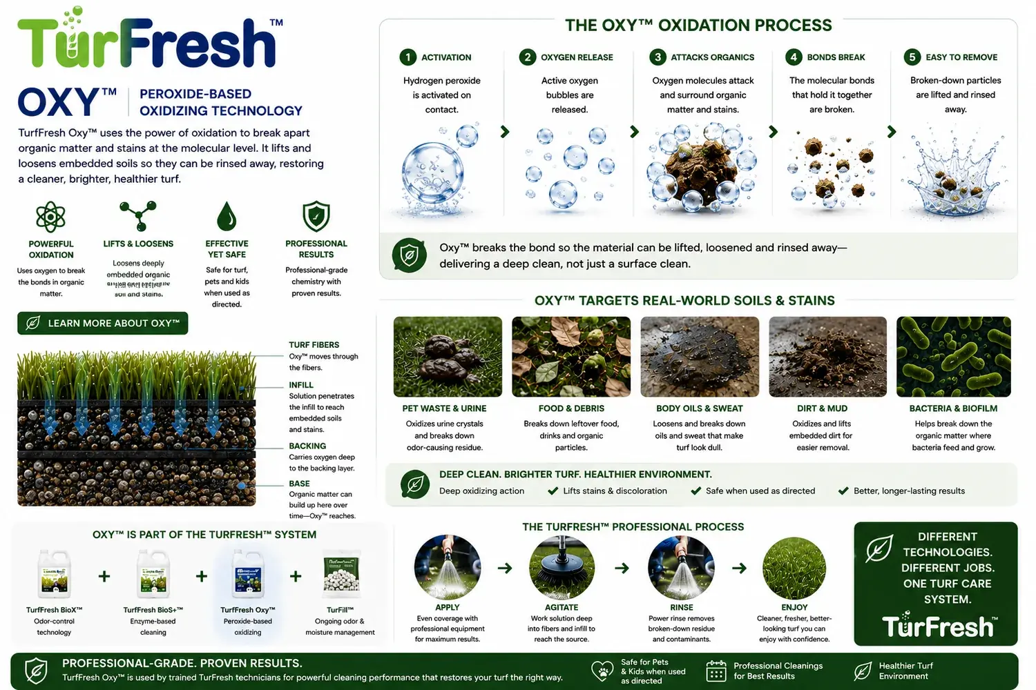 TurFresh Oxy peroxide-based oxidizing technology infographic: the oxidation process lifting and loosening embedded organic soils and stains